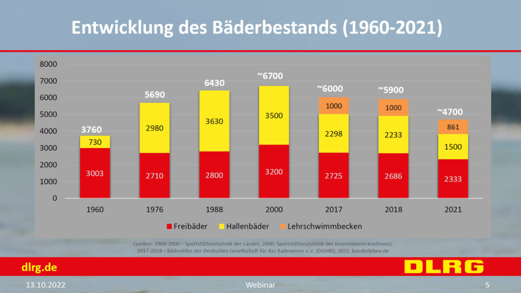 In den vergangenen 20 Jahren sind in Deutschland 2000 Schwimmbäder einfach verschwunden, beklagt die DLRG mit den Ergebnissen ihrer neuesten Umfrage und Erfahrungen aus der Schwimmausbildung.