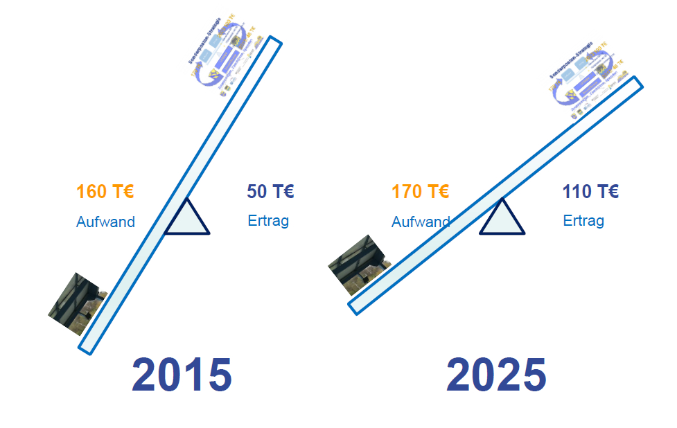 Wie unter https://freizeitbad.hessischebaeder.de/bauprogramm/ erläutert, bringt unsere Art zu Sanieren und Finanzieren die Ergebnisrechnung in die Waage. In den zurückliegenden zehn Jahren haben wir das Jahresergebnis dadurch um 60.000 € jährlich verbessert.